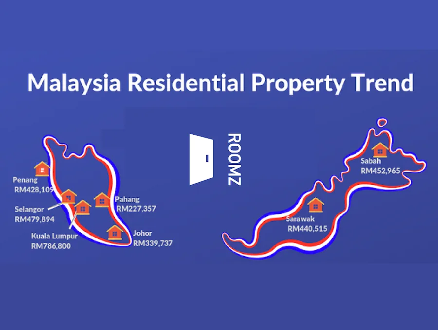 Malaysia Property Trend Infographic